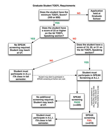 Graduate Student TOEFL Requirements