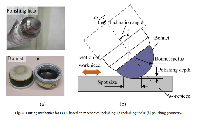 figure 2: Cutting mechanics for CCUP based on mechanical polishing: (a) polishing tools (Polishing head and bonnet); (b) polishing geometry