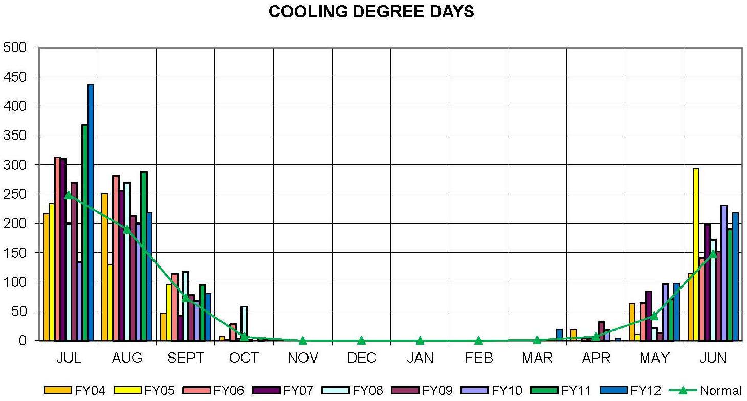 Total Cooling Days from FY 2006 - 2012