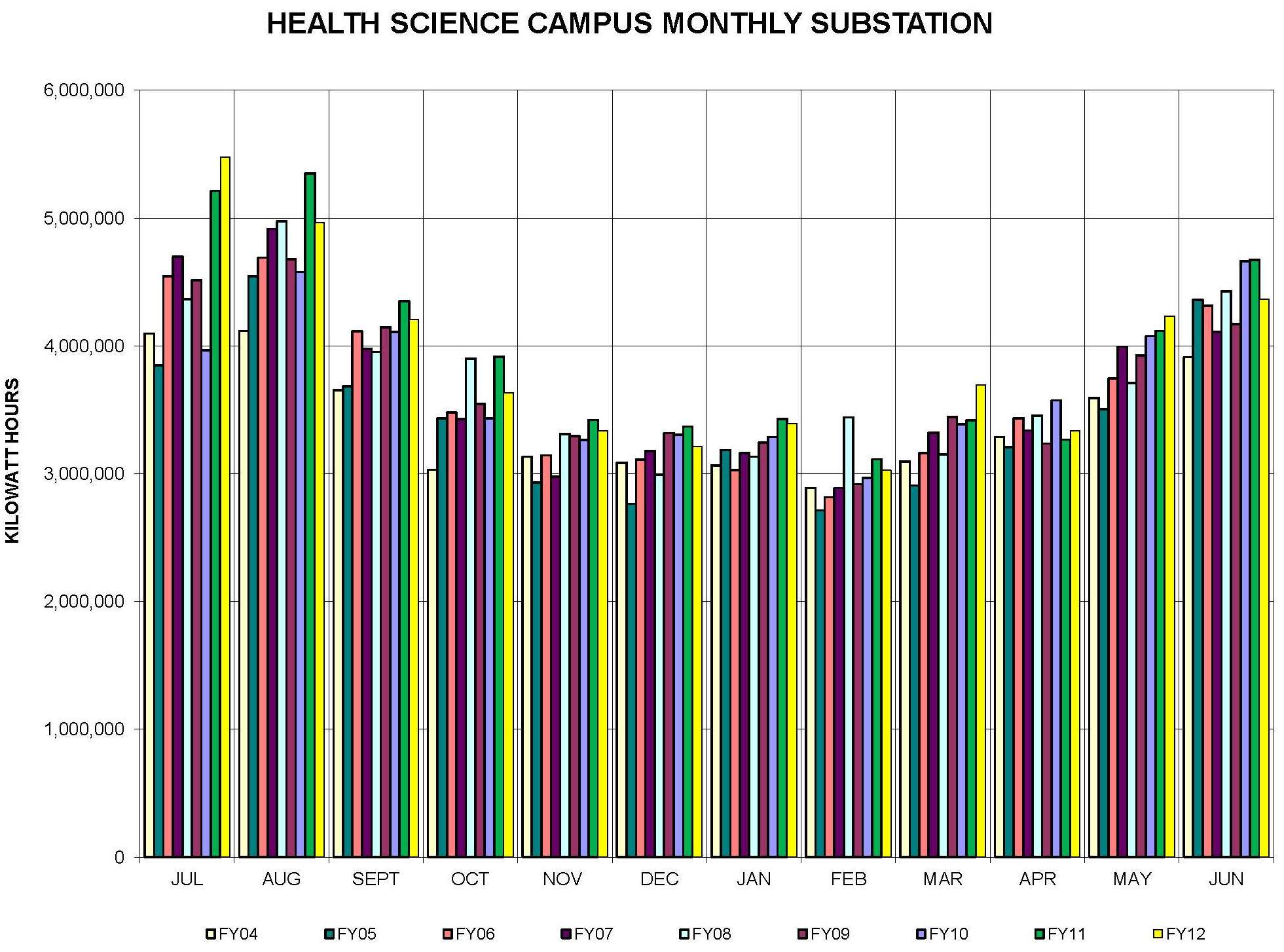 HSC Monthly Substation Usage from FY 2001 - 2012