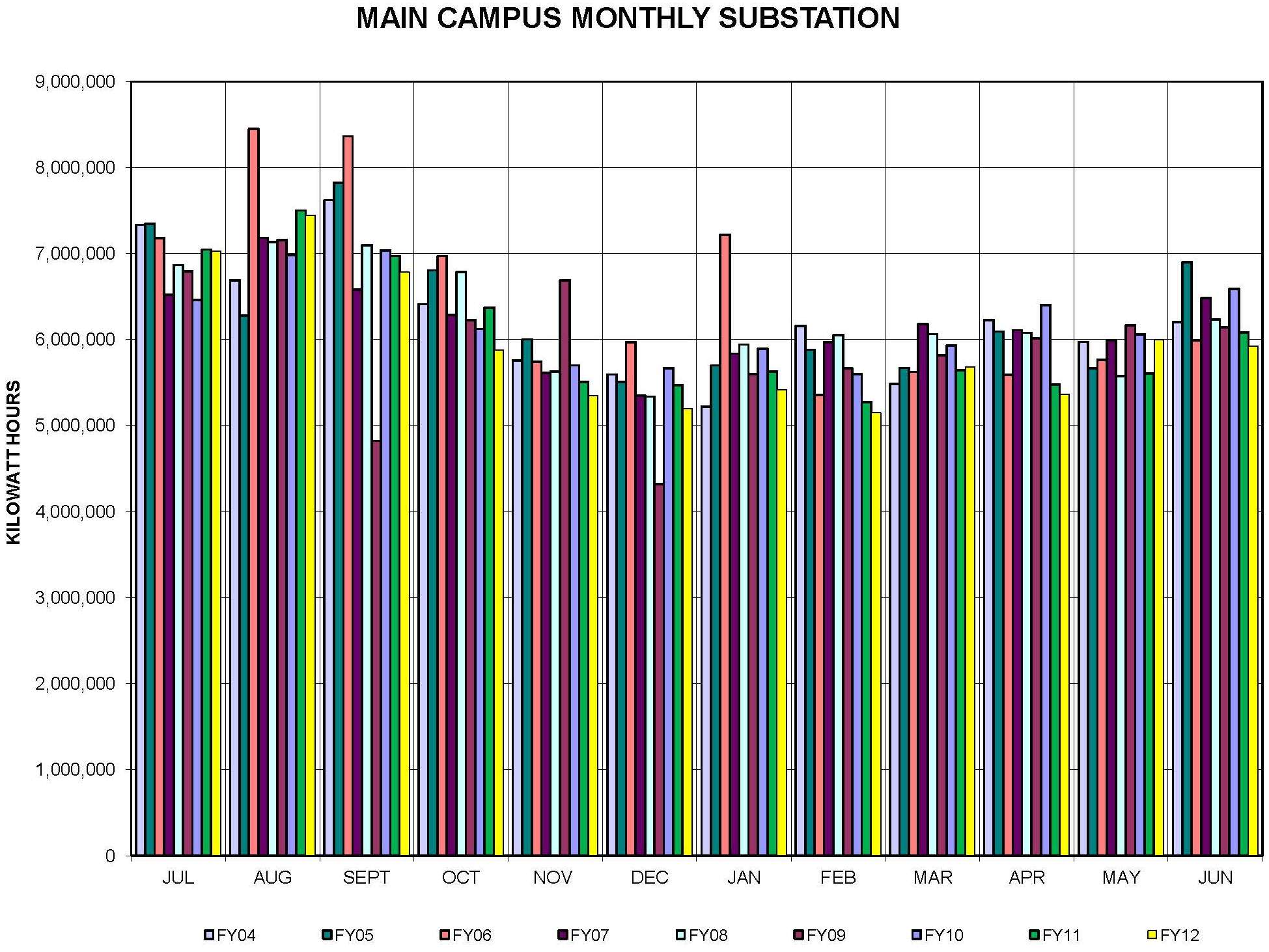 Main Campus Monthly Substation Usage from FY 2006 - 2012