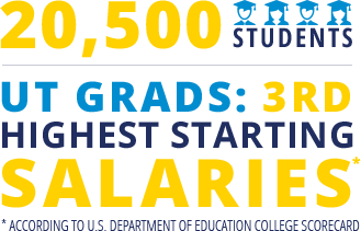 20,500 Students, UT Grads: 3rd highest starting salaries