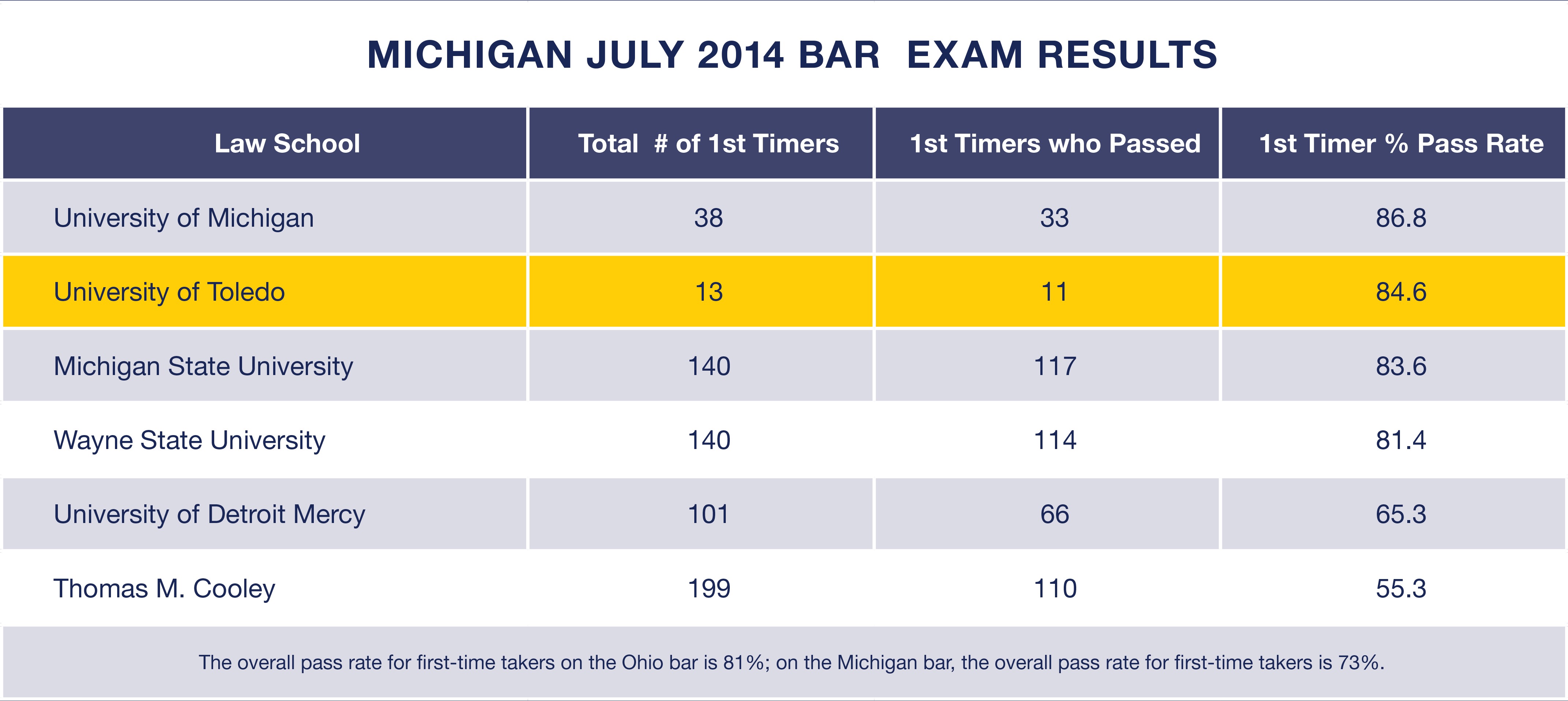 Michigan July 2014 Bar Exam Results