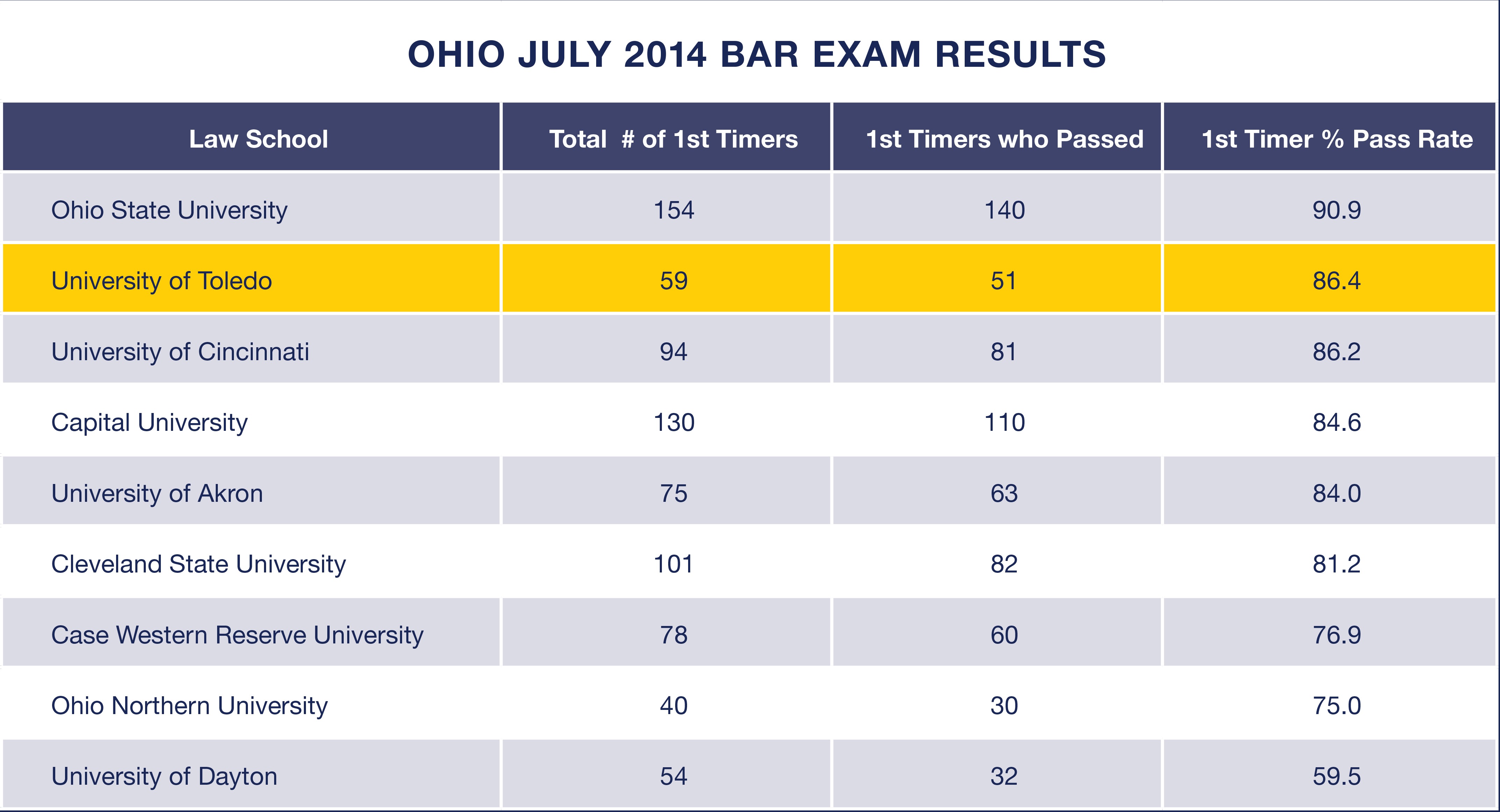 Ohio July 2014 Bar Exam Results