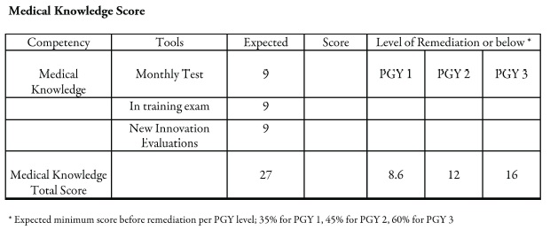 Medical Knowledge Score