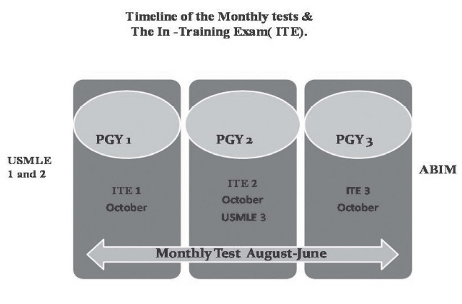 Timeline of the Monthly tests & The In-Training Exam (ITE)