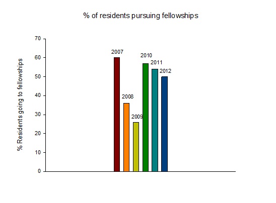 Fellowship Graph