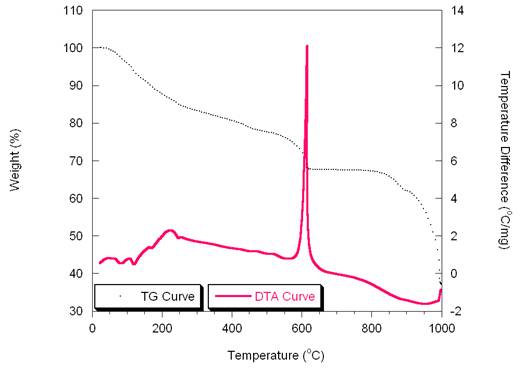 Thermal Analysis
