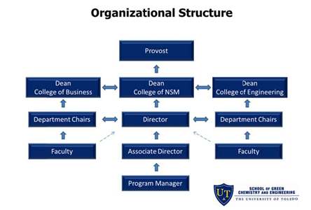 SGCE Organizational Structure