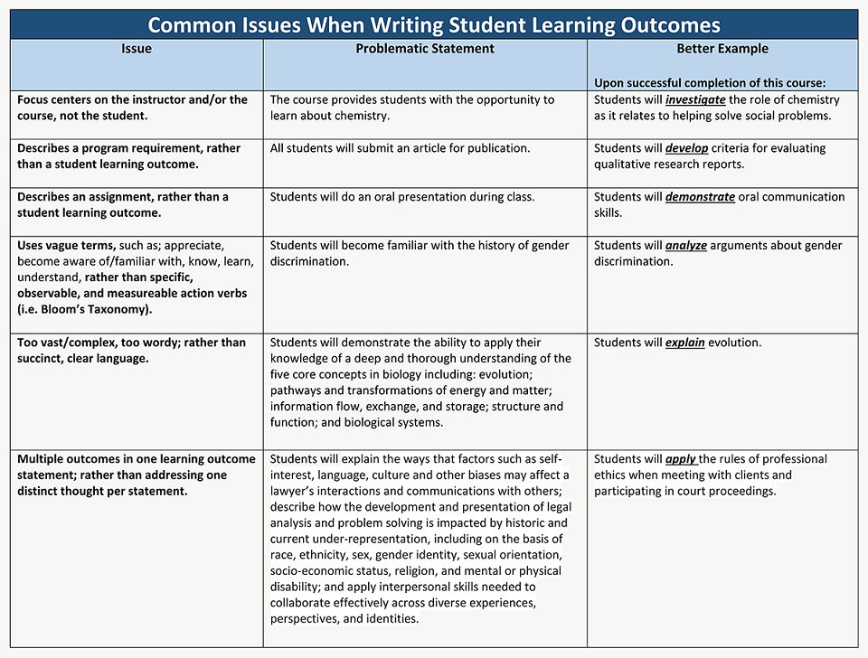 Common Issues When Writing SLOs