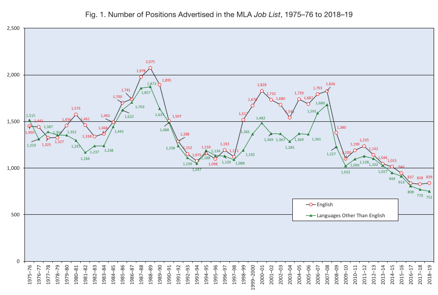 Chart showing the number of job openings listed per year in the Modern Language Association Job Information List