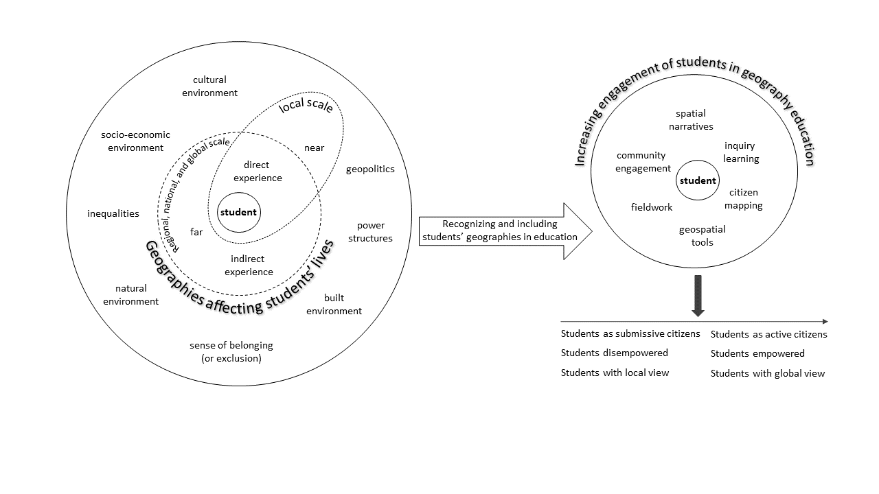 Info graphic depicting possible connections between a student and their geographical placement and why this should be considered in their education