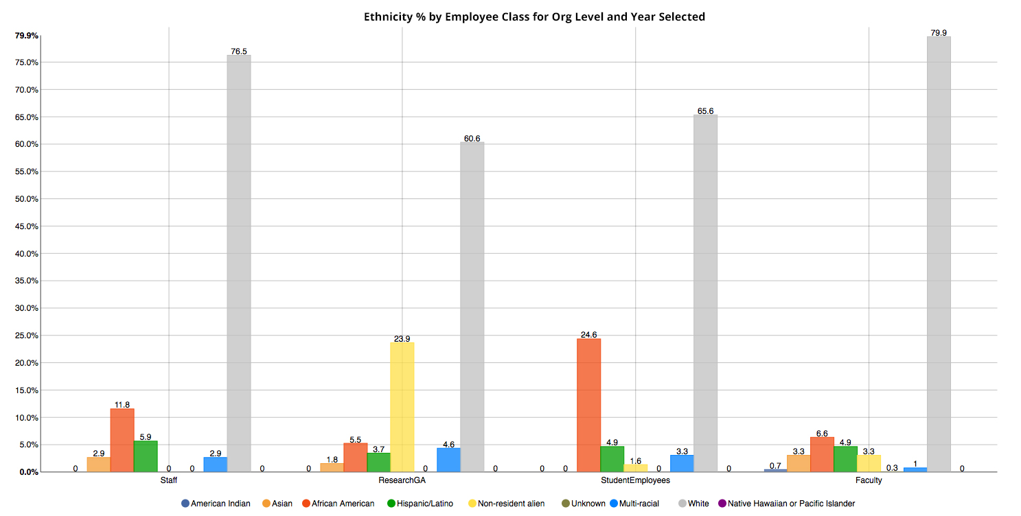 Bar Chart. Title: Ethnicity % by Employee Class for Org Level and Year Selected. Y-Axis: 0.0% to 79.9%. X-Axis: Staff, Research GA, Student Employees, Faculty. Legend: Amercian Indian, Asian, African American, Hispanic/Latino, Non-resident alien, Unknown, Multi-racial, White, Native Hawaiian or Pacific Islander. The primary Ethnicity of all Employee classes is White. The second is African American. The least common ethnicity is Native Hawaiian or Pacific Islander. 