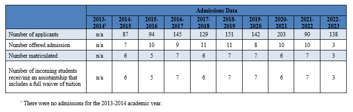 Admissions data for the UToledo Clinical Psychology Doctoral Program