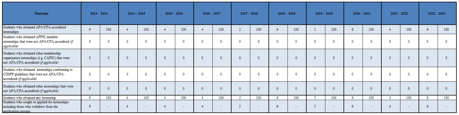 Table with data on internship placement of doctoral students in the UToledo Clinical Psychology Doctoral Program