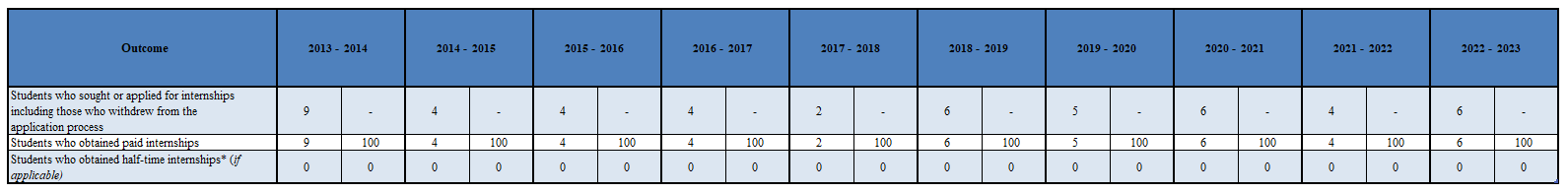 Table with data on internship placement of doctoral students in the UToledo Clinical Psychology Doctoral Program