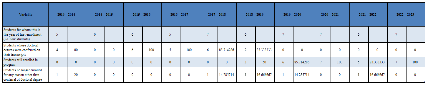 Table with data on attrition from the UToledo Clinical Psychology Doctoral Program