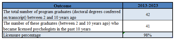 Table with data on licensure rates for the UToledo Clinical Psychology Doctoral Program