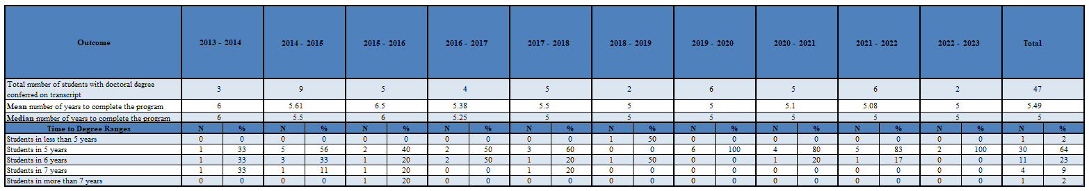 Table with data on time to complete the UToledo Clinical Psychology Doctoral Program