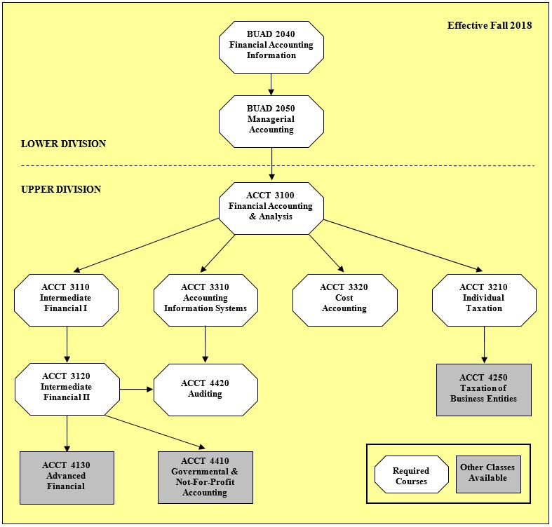 Accounting Course Sequencing 2018