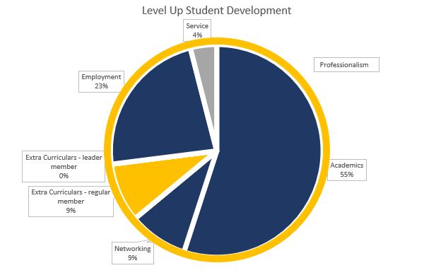 level up pie chart
