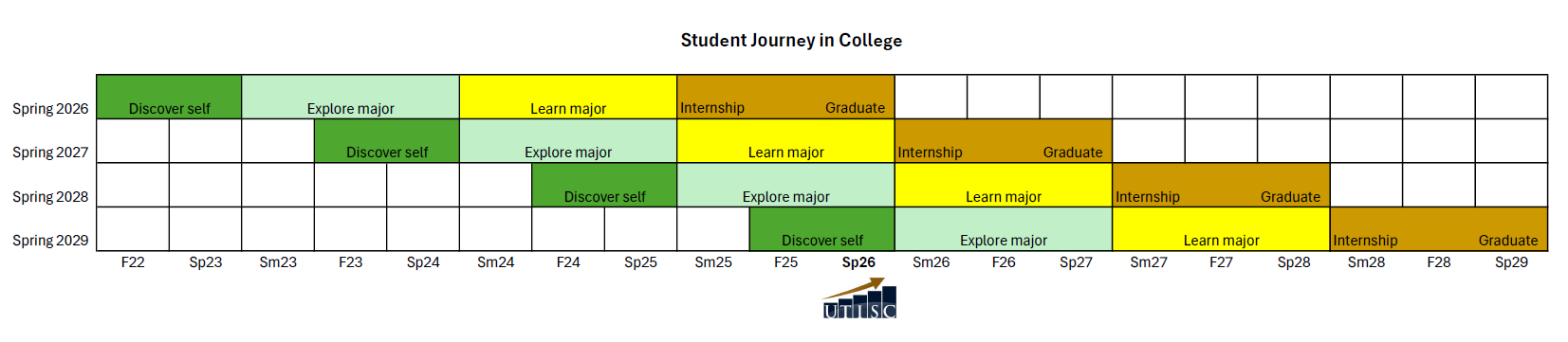 student journey by semester. student journeys for 4 grad years of students converge at utisc.