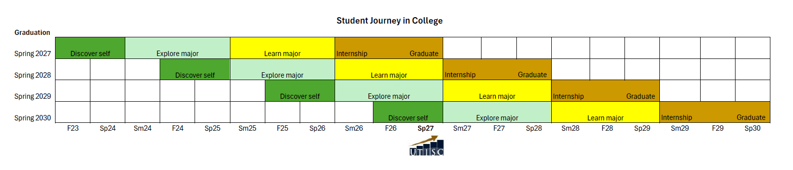 student journey by semester. student journeys for 4 grad years of students converge at utisc.