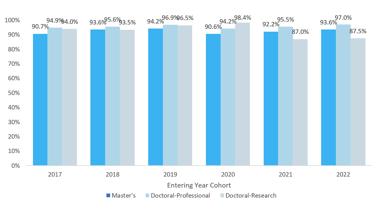 graduate-student-first-year-retention-rate