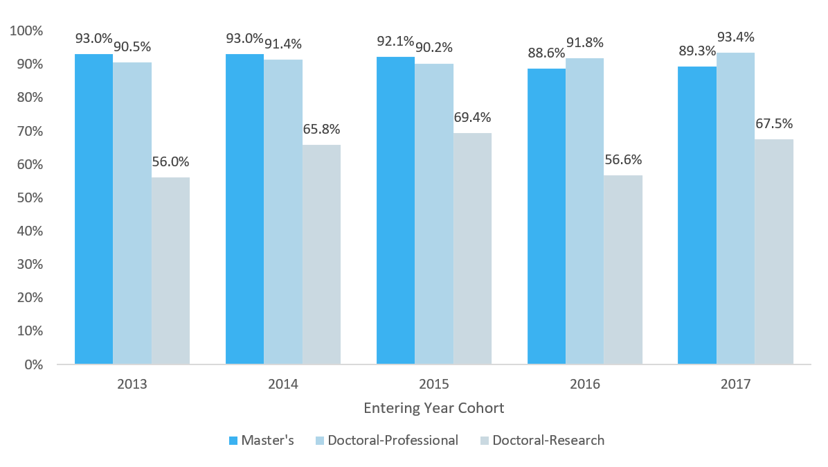 graduate-student-graduation-rate