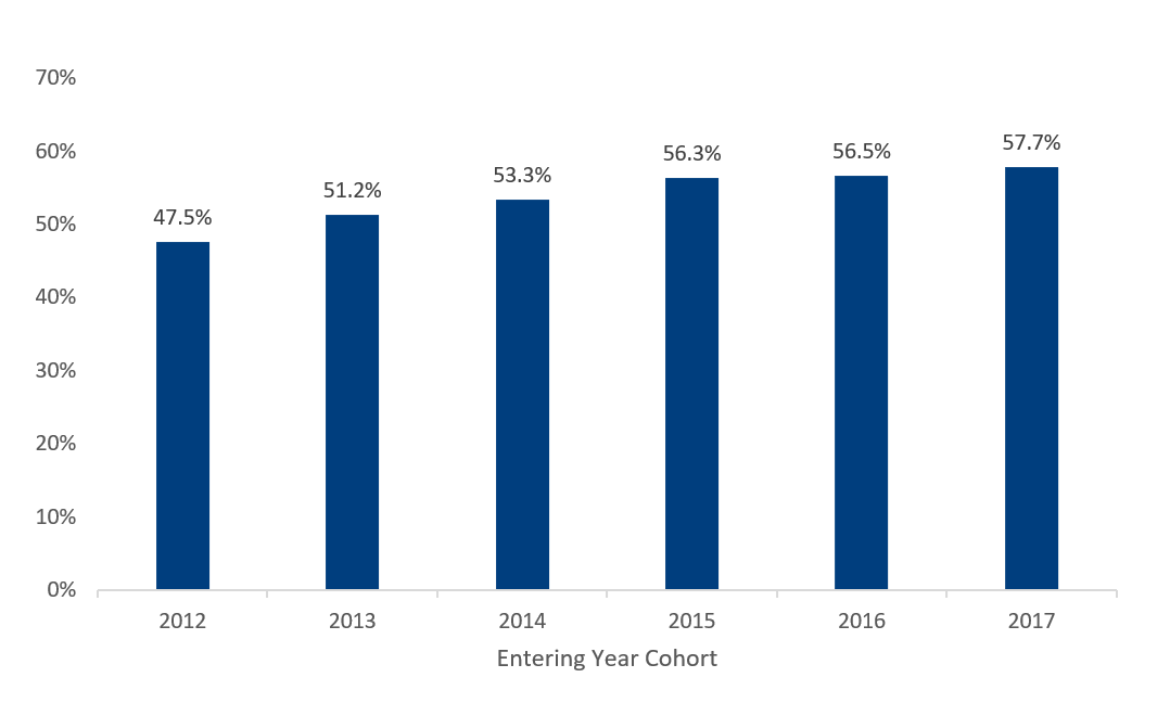 undergrad-six-year-graduation-rate