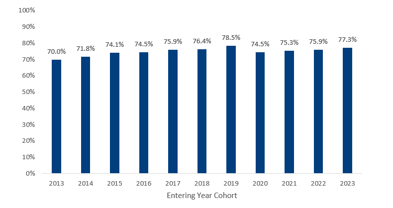 undergrad-first-year-retention-rate