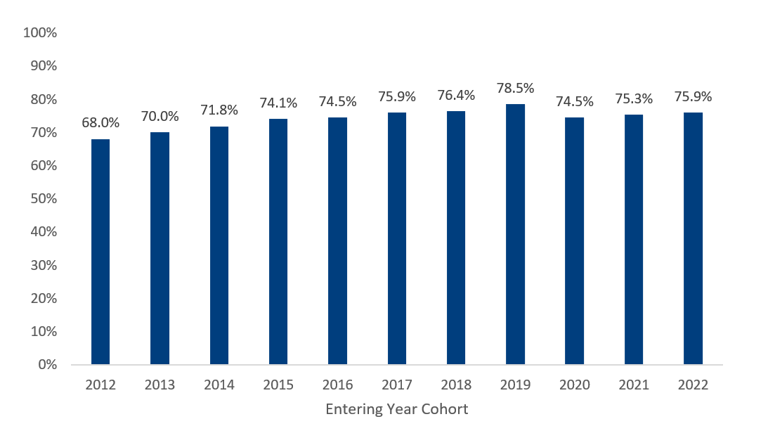 undergrad-first-year-retention-rate