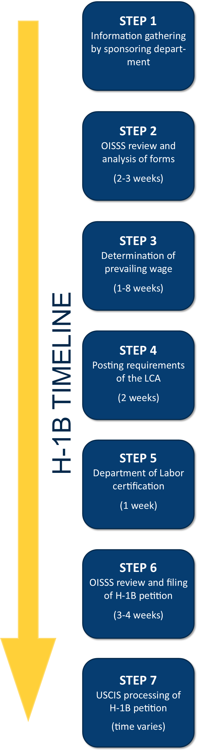 H-1B Application Process Seven Steps