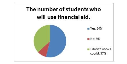 Number of students who will use financial aid 54 percent