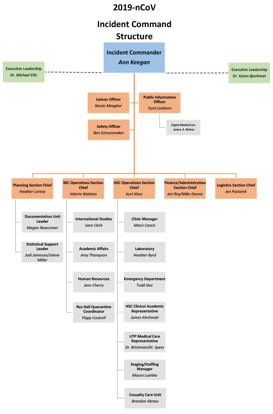 UToledo Incident Command Chart