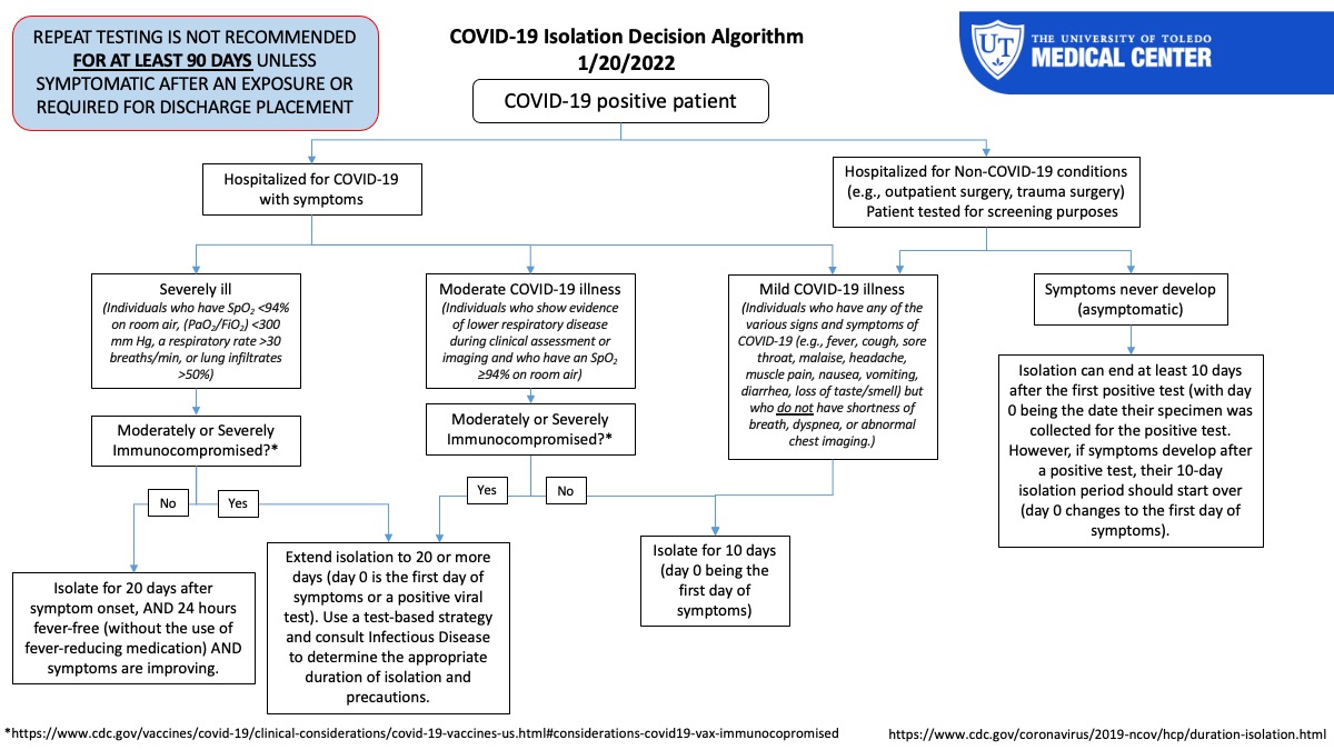 UTMC COVID 19 Isolation Decision Algorithm 1/20/22