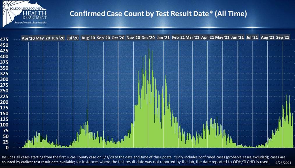 Ohio Cumulative Daily Data and Trends