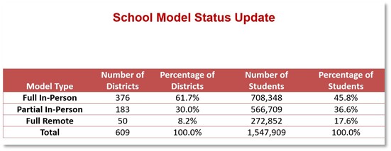 Here is Ohio's current K-12 breakdown of in-person vs. remote.