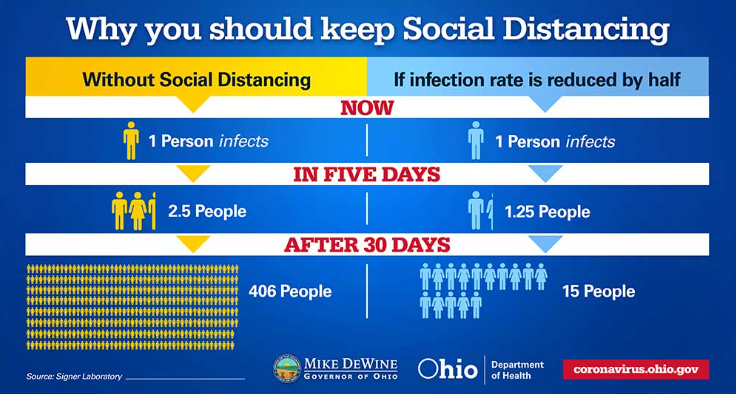 Graphic on the importance of social distancing