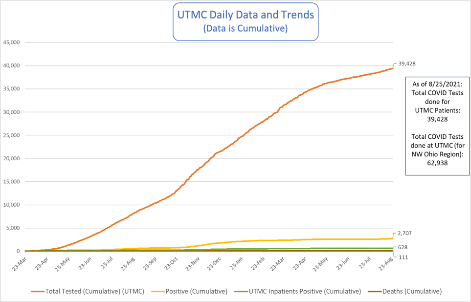 UTMC Cumulative Daily Data and Trends