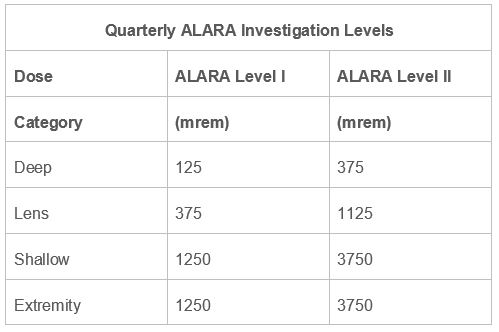 Quarterly Dose Limits