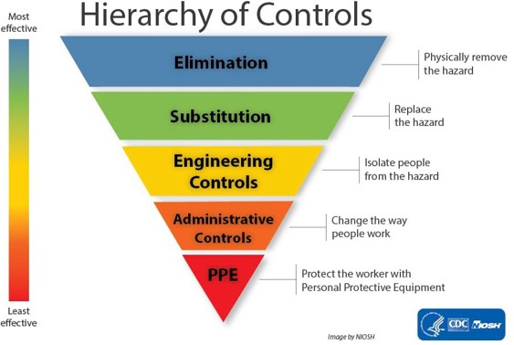 Hierarchy of Controls