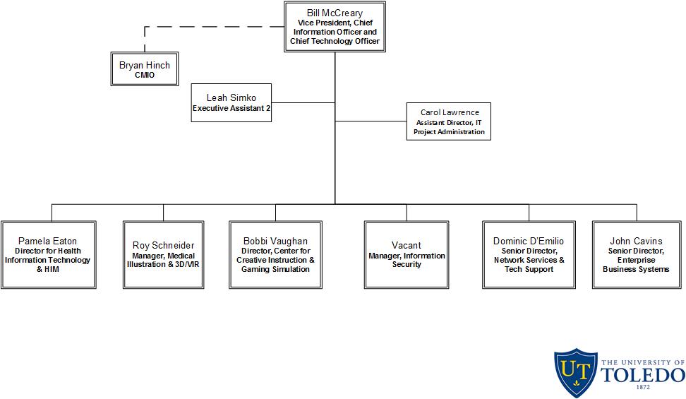 DTAS Leadership Organization Chart