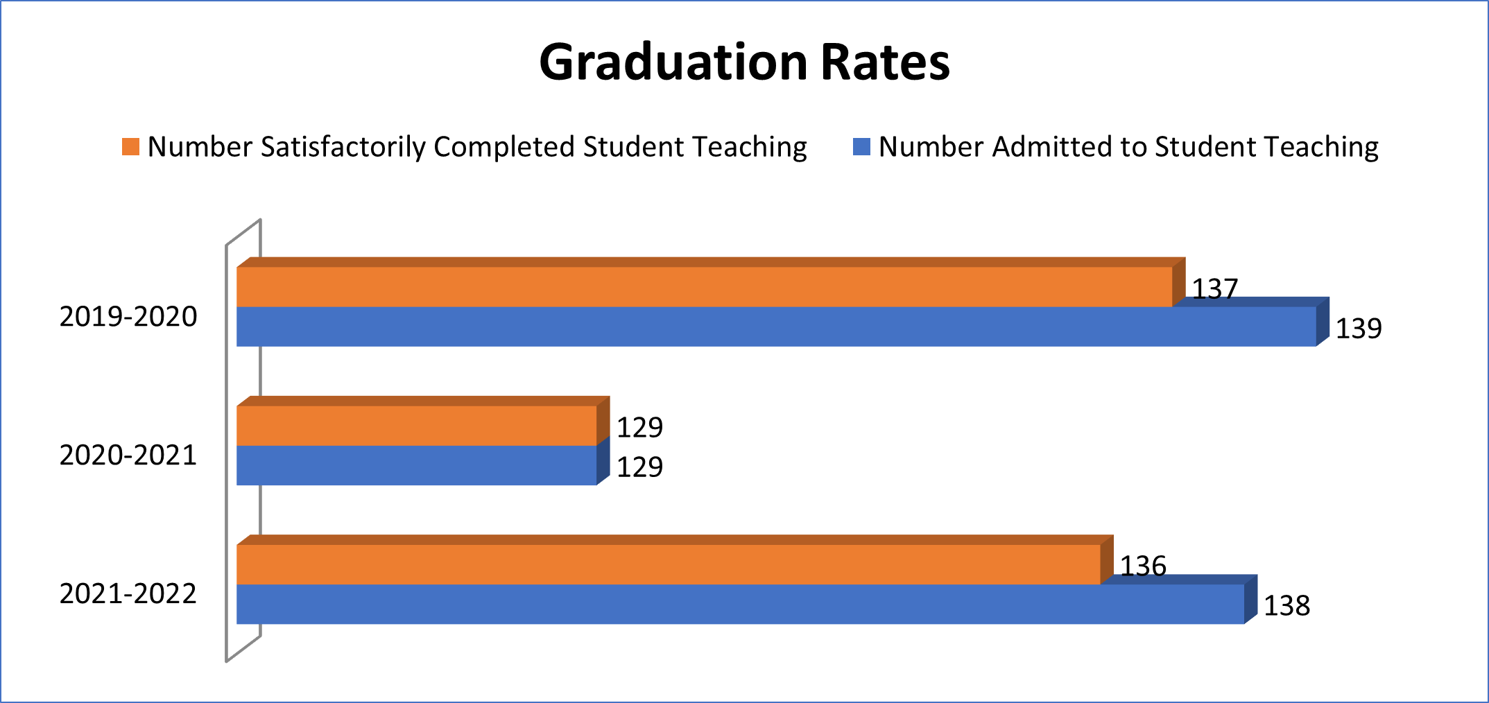 Graduation Rates