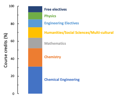 Stacked column plot showing the distribution of course in the chemical engineering curriculum with chemical engineering courses making up the largest fraction.