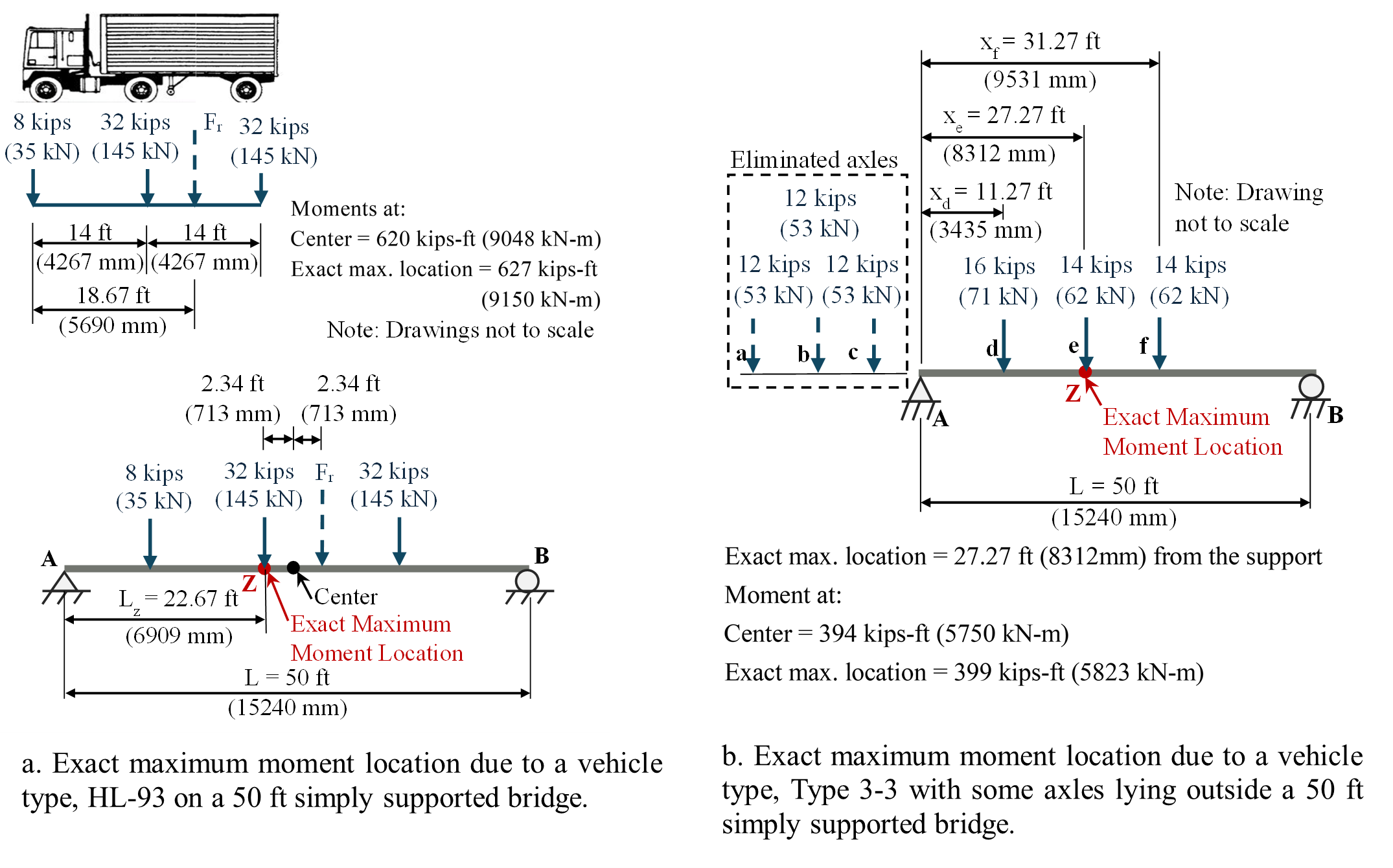 Exact maximum moment location due to different vehicle types on a 50 ft (15240 mm) simply supported bridge.