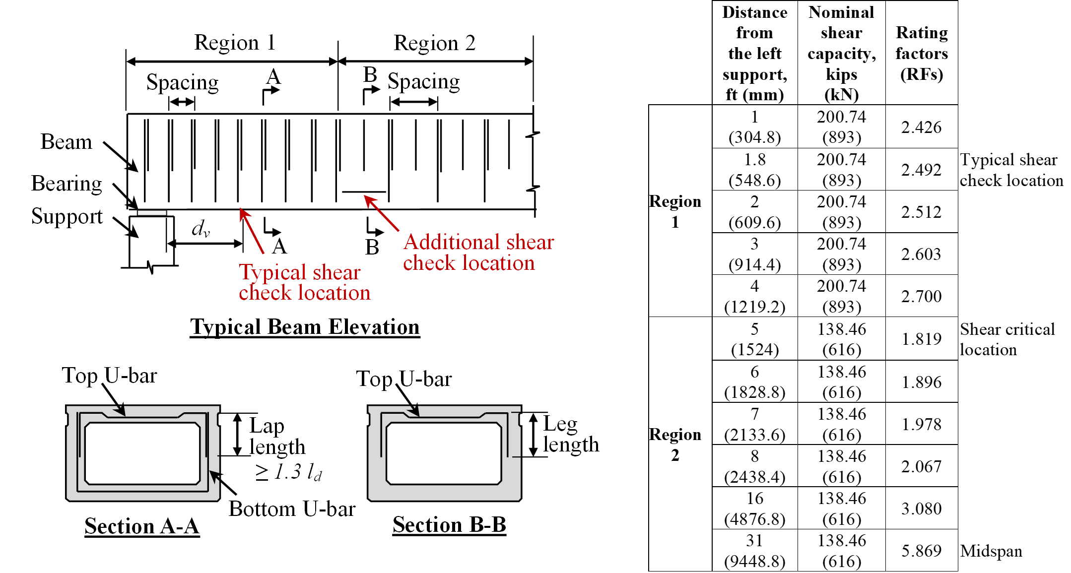 Figure showing typical and additional shear check locations.