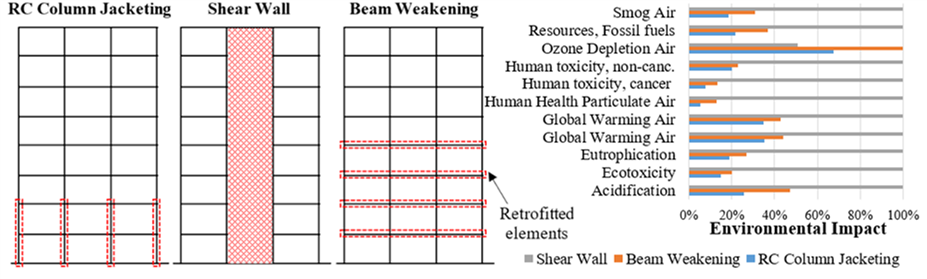 Building configurations for different retrofit options