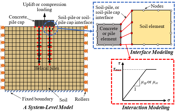 Soil and Foundation Model