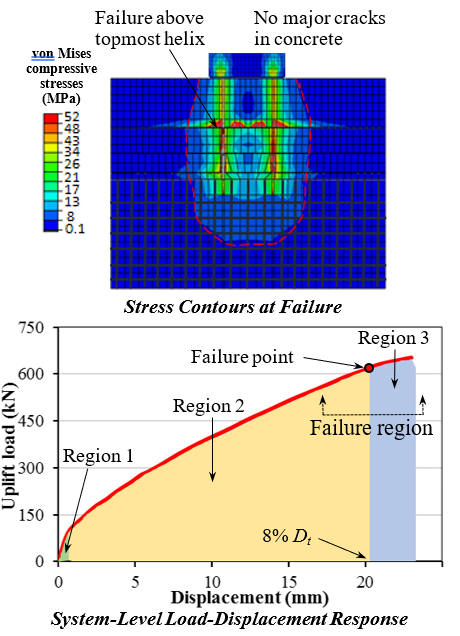 Response Stages